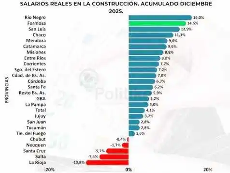 Diciembre de 2025: Formosa, primera en el NEA
en puestos de trabajo registrados en la construcción