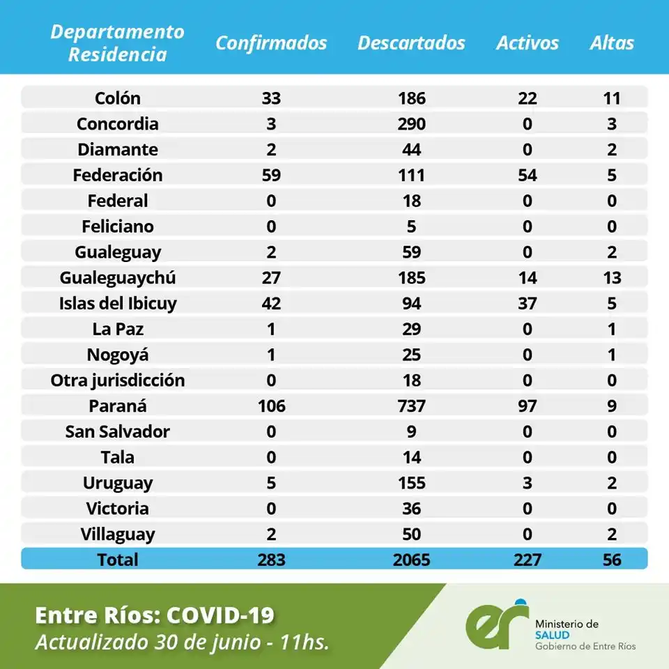 Gualeguaychú concluyó junio con 14 casos activos y 13 recuperados