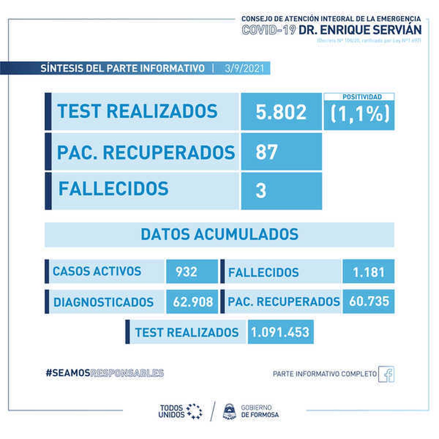 Viernes con 3 fallecimientos y 61 casos nuevos de covid-19 en Formosa