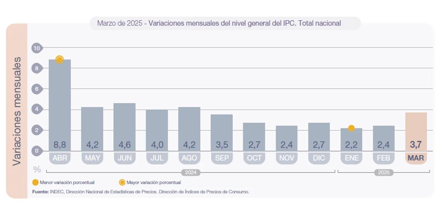 La inflación en Argentina se acelera: marzo cerró con un 3,7% y acumula 55,9% en el último año
