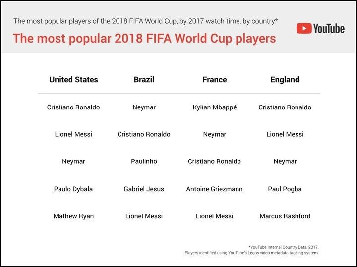 En YouTube, Argentina ya le gana el Mundial de fútbol a Brasil