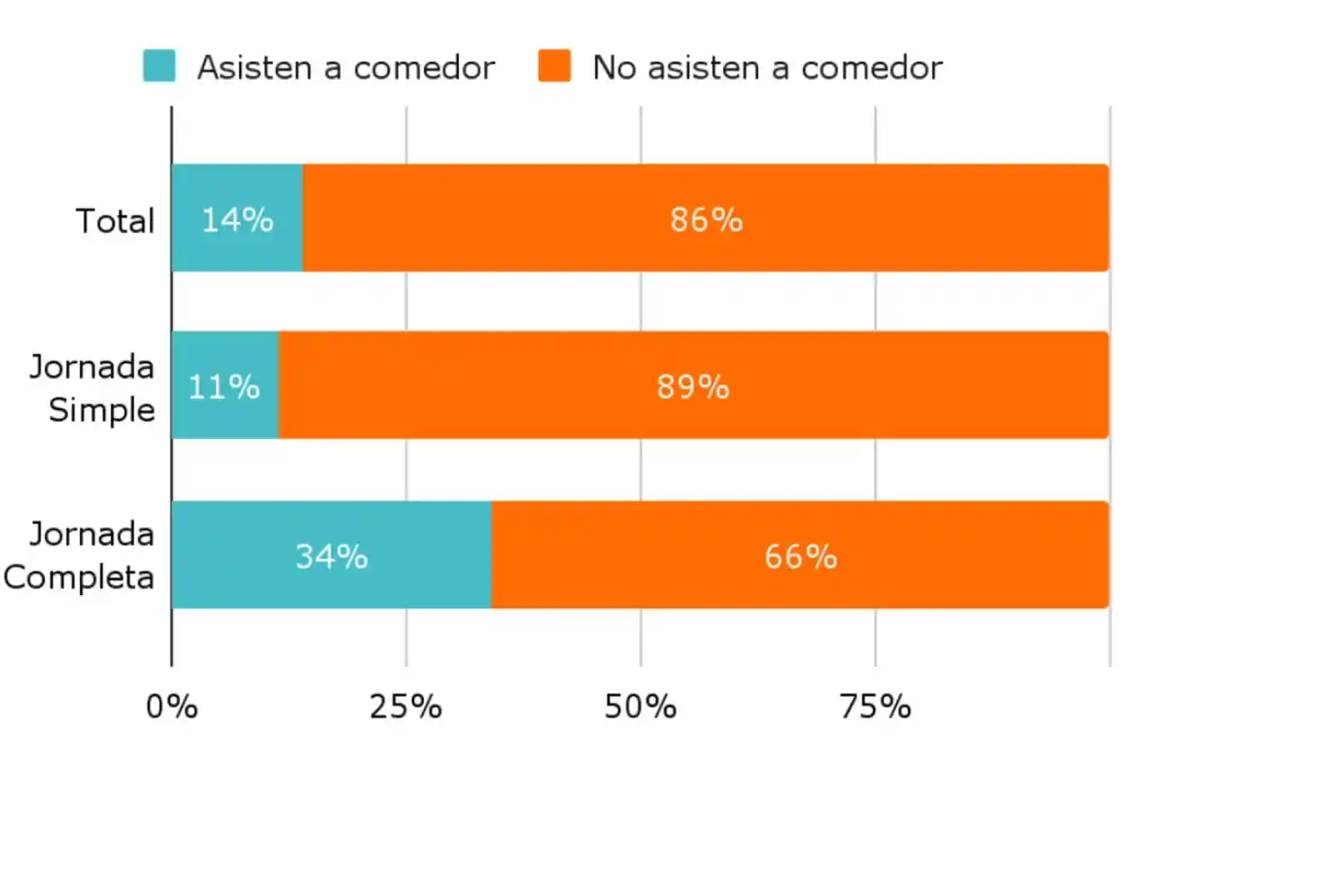 Creció 21 por ciento la cantidad de alumnos que reciben el almuerzo en escuelas estatales