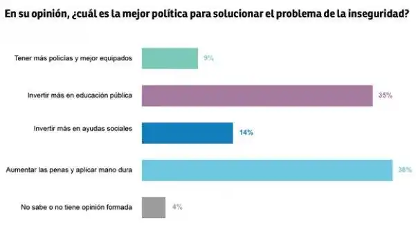 Encuesta | Mejor educación y leyes más duras para frenar la inseguridad
