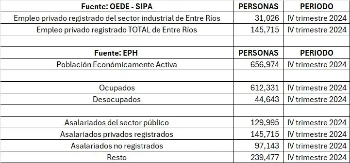 Trabajo en Entre Ríos