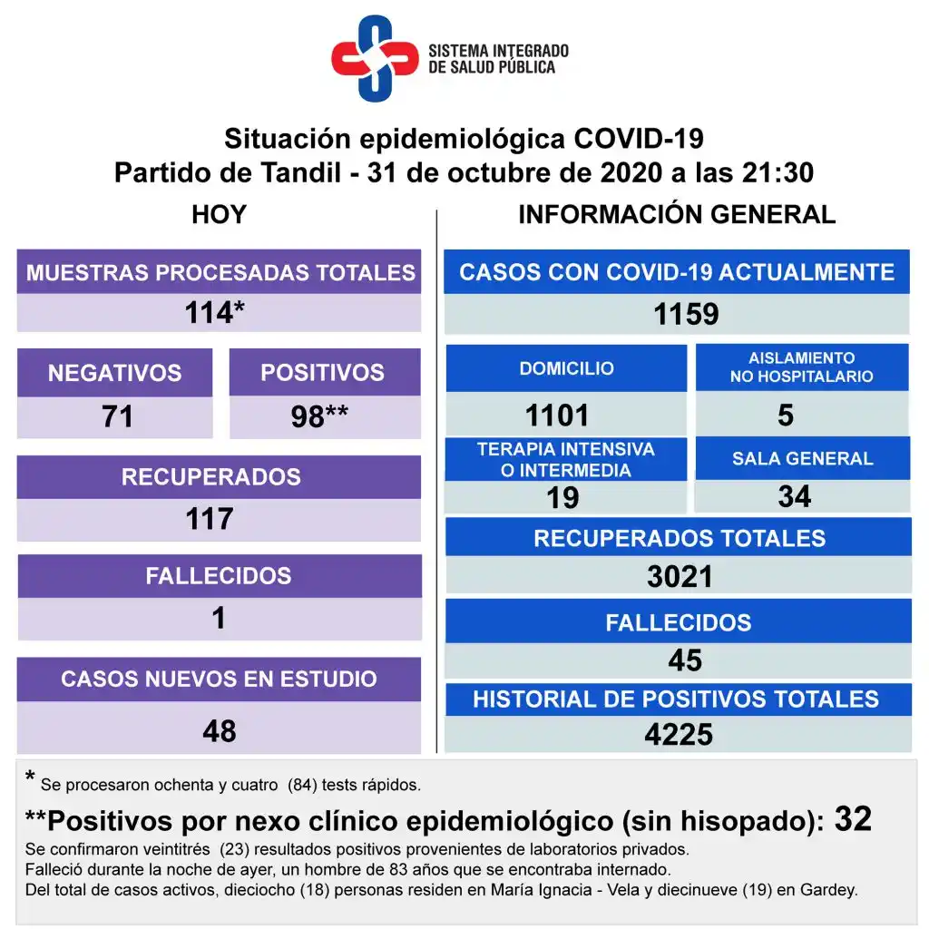 Reportaron el deceso de un hombre y 98 nuevos contagios y hay 9 camas de terapia libres