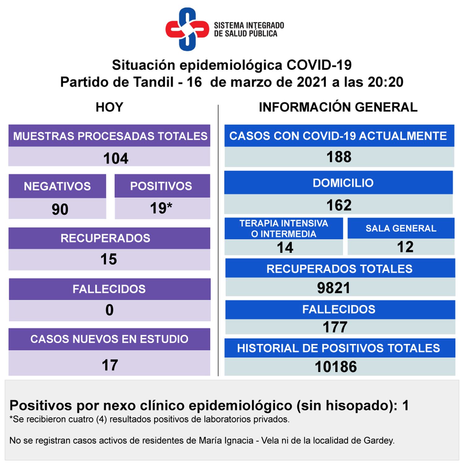 Detectaron 19 positivos y sigue estable la ocupación de camas en terapia