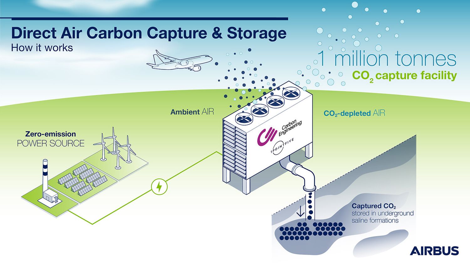 Airbus and seven airlines sign LOI’s to explore CO2 capture solutions