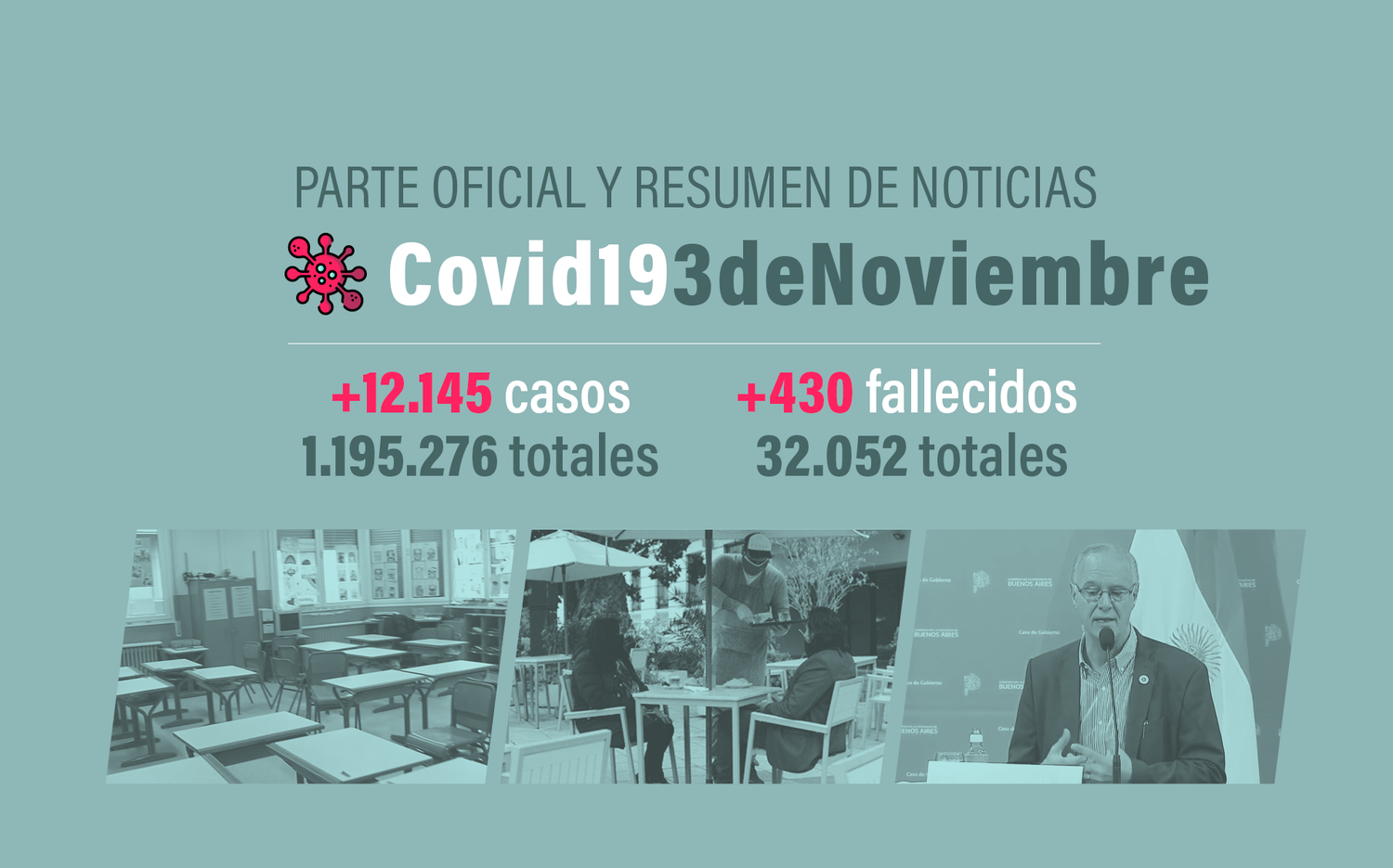 #Coronavirus 3 de noviembre: 12.145 nuevos casos y 430 muertes informadas en las últimas 24 horas; se supera el millón de recuperados