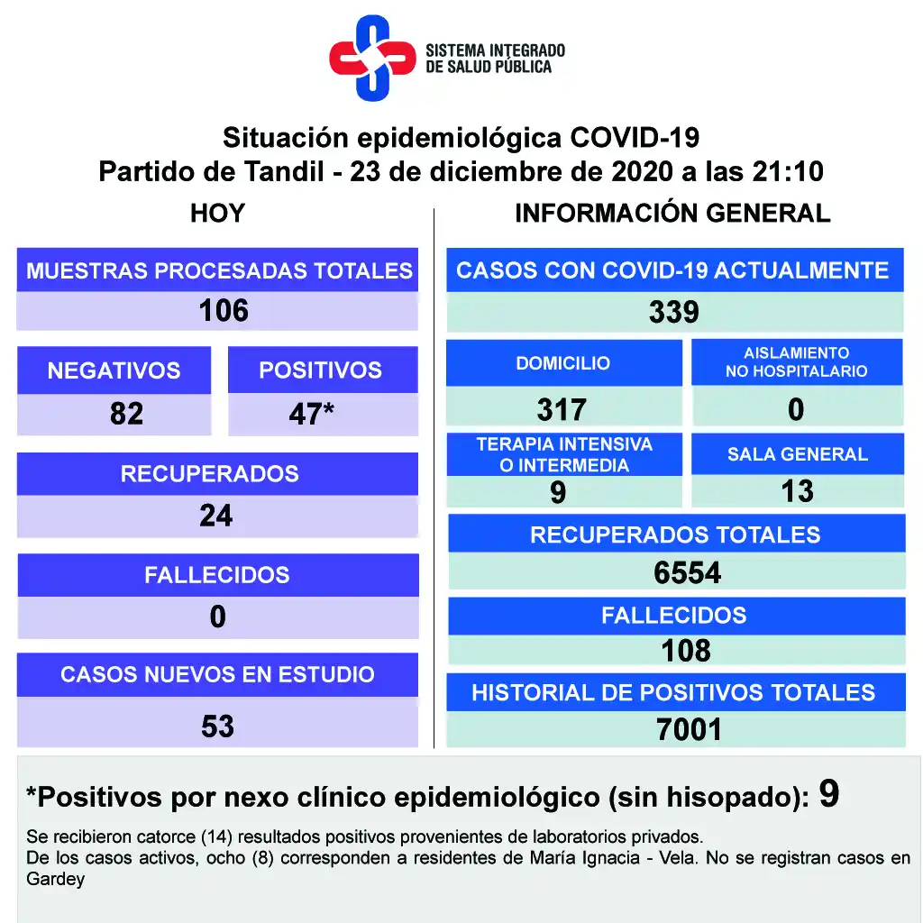 Confirmaron 47 nuevos contagios de Covid-19 en Tandil 
