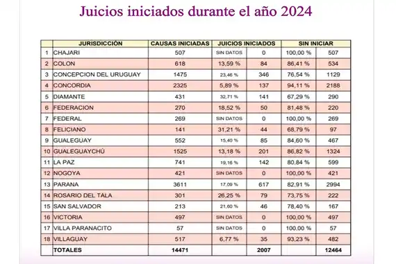 El 15,8% de los procedimientos mediatorios derivaron en judicialización