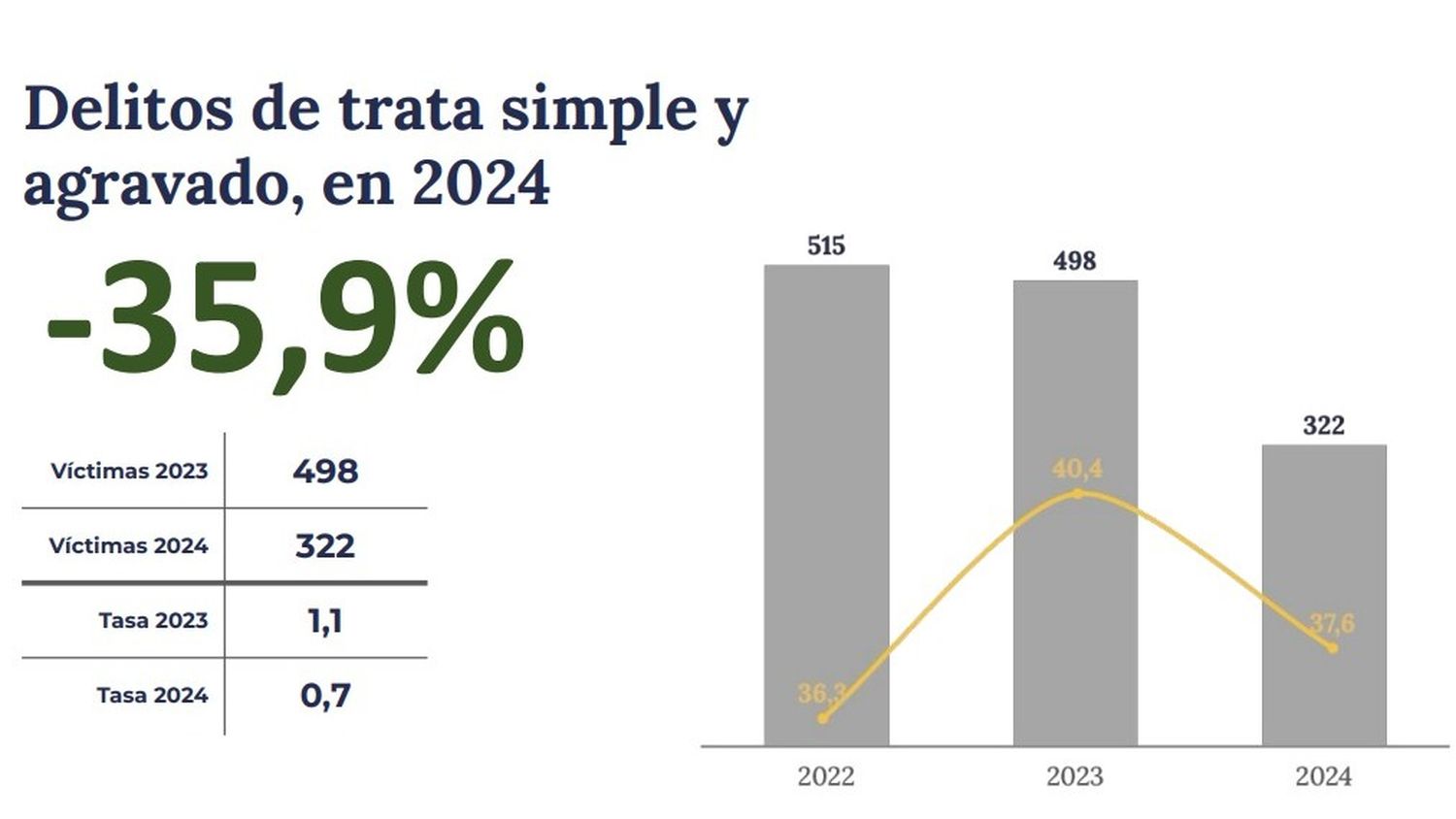 estadistica trata seguridad 2024