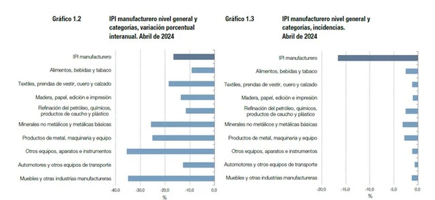 industria indec junio