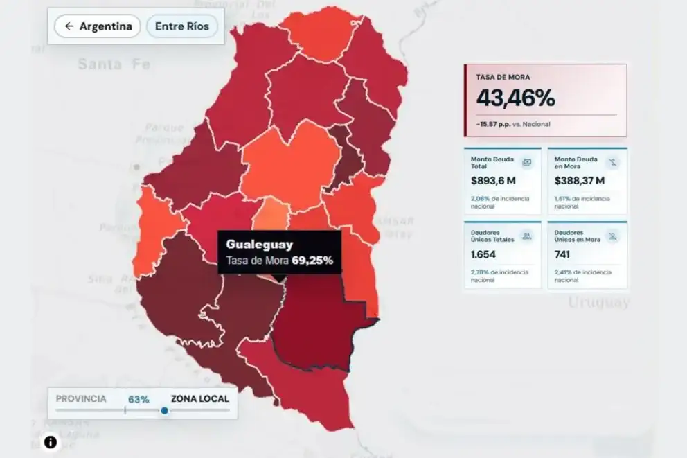 Gualeguay lidera la mora juvenil en billeteras virtuales de Entre Ríos con el 69,27%