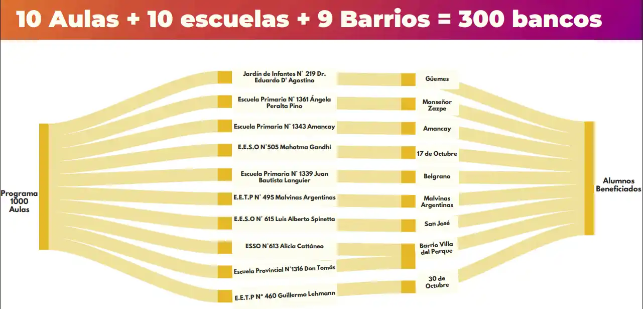 10 nuevas aulas rafaela