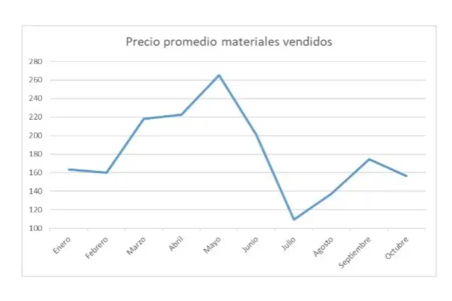 Ventas estancadas desde enero