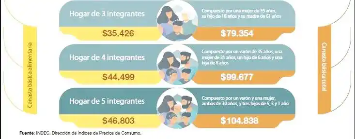Una familia necesitó $99.676,85 para
superar el umbral de pobreza en mayo