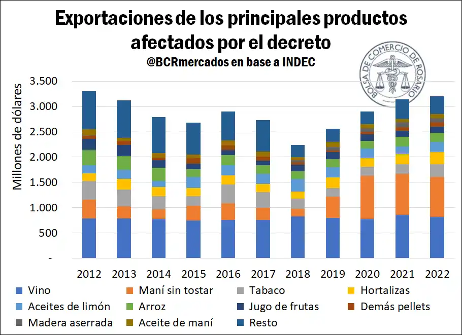 Retenciones cero a las economías regionales