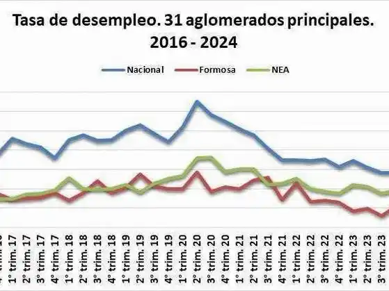 La provincia de Formosa mantiene el nivel más 
bajo en materia de desocupación en el NEA