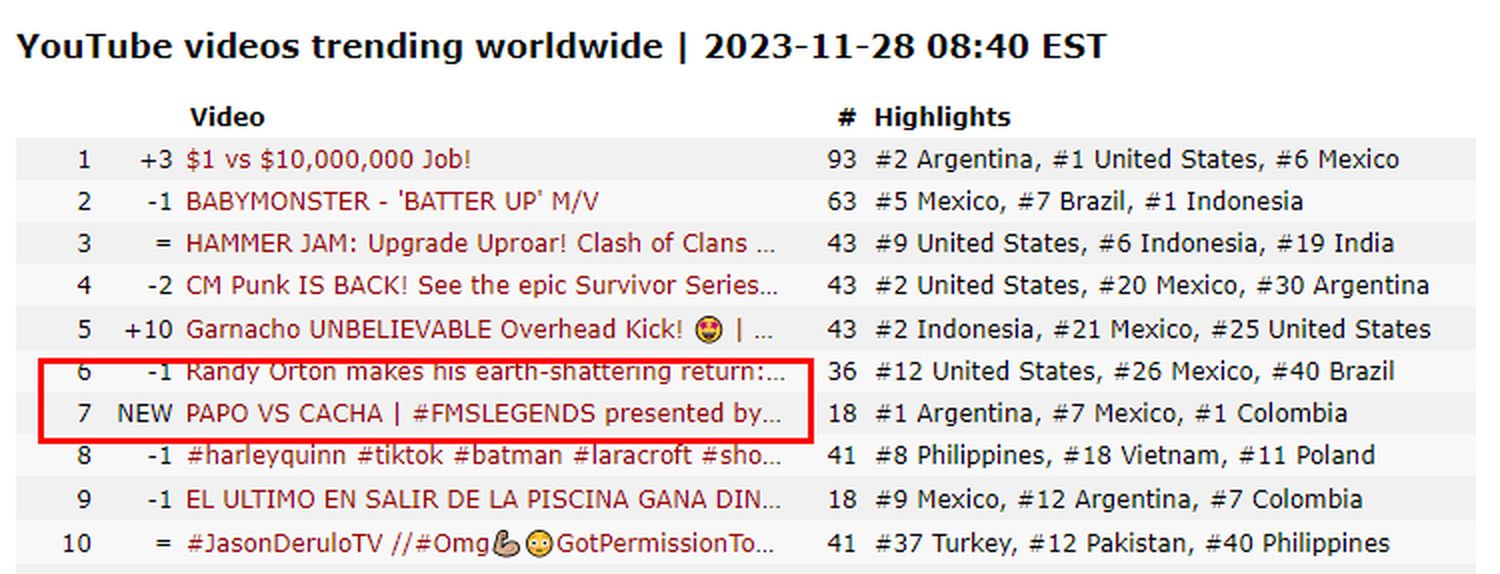 tendencias mundiales youtube
