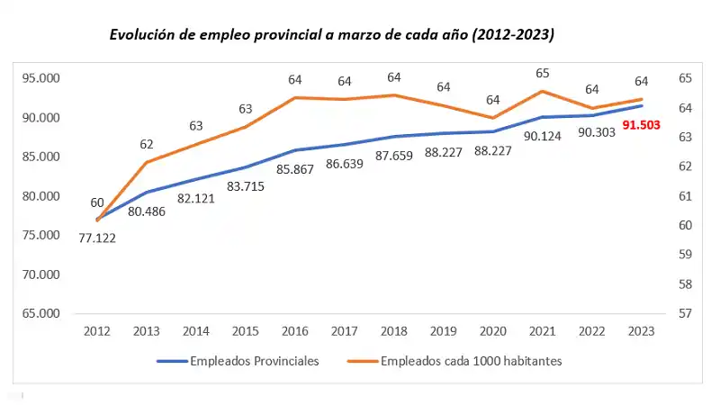 Empleo público en Entre Ríos marzo 2023