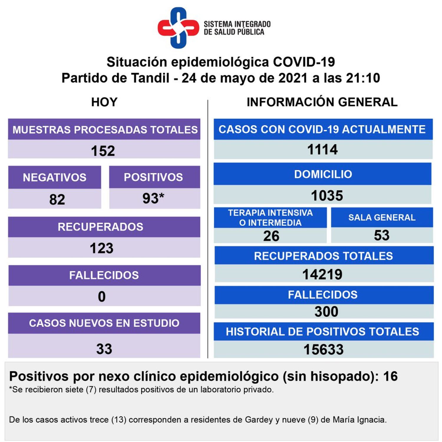 Detectaron 93 nuevos contagios y los casos activos bajaron por tercera jornada consecutiva