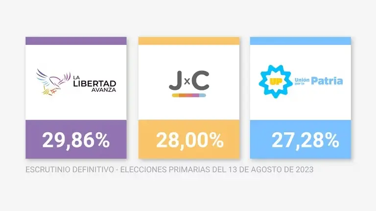 Escrutinio definitivo: se achicó la diferencia entre los tres candidatos