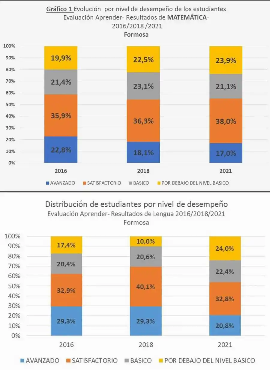 Formosa obtuvo el mejor 
desempeño en el área de Lengua