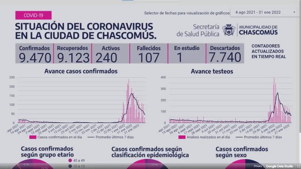 Chascomús: Ayer registró 17 nuevos casos positivos de Covid-19