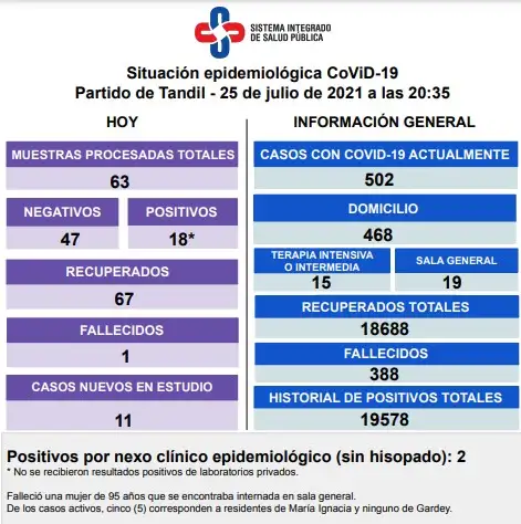 Se reportaron 18 nuevos contagios, 67 pacientes recuperados y un fallecido