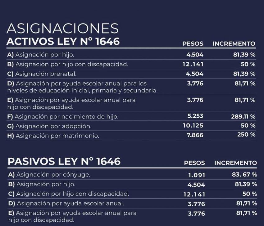 El Gobernador dispuso el incremento de las asignaciones familiares