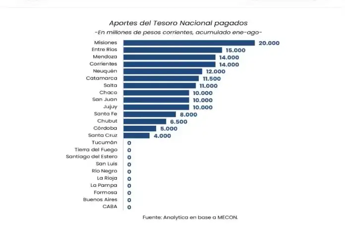 Entre Ríos se posiciona como la tercera provincia con mayores transferencias nacionales