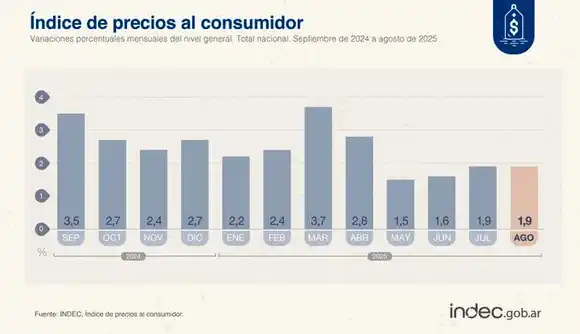 El Indec informó la inflación de agosto que se ubicó por debajo de lo esperado