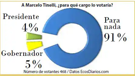 A Tinelli no lo votarían para nada