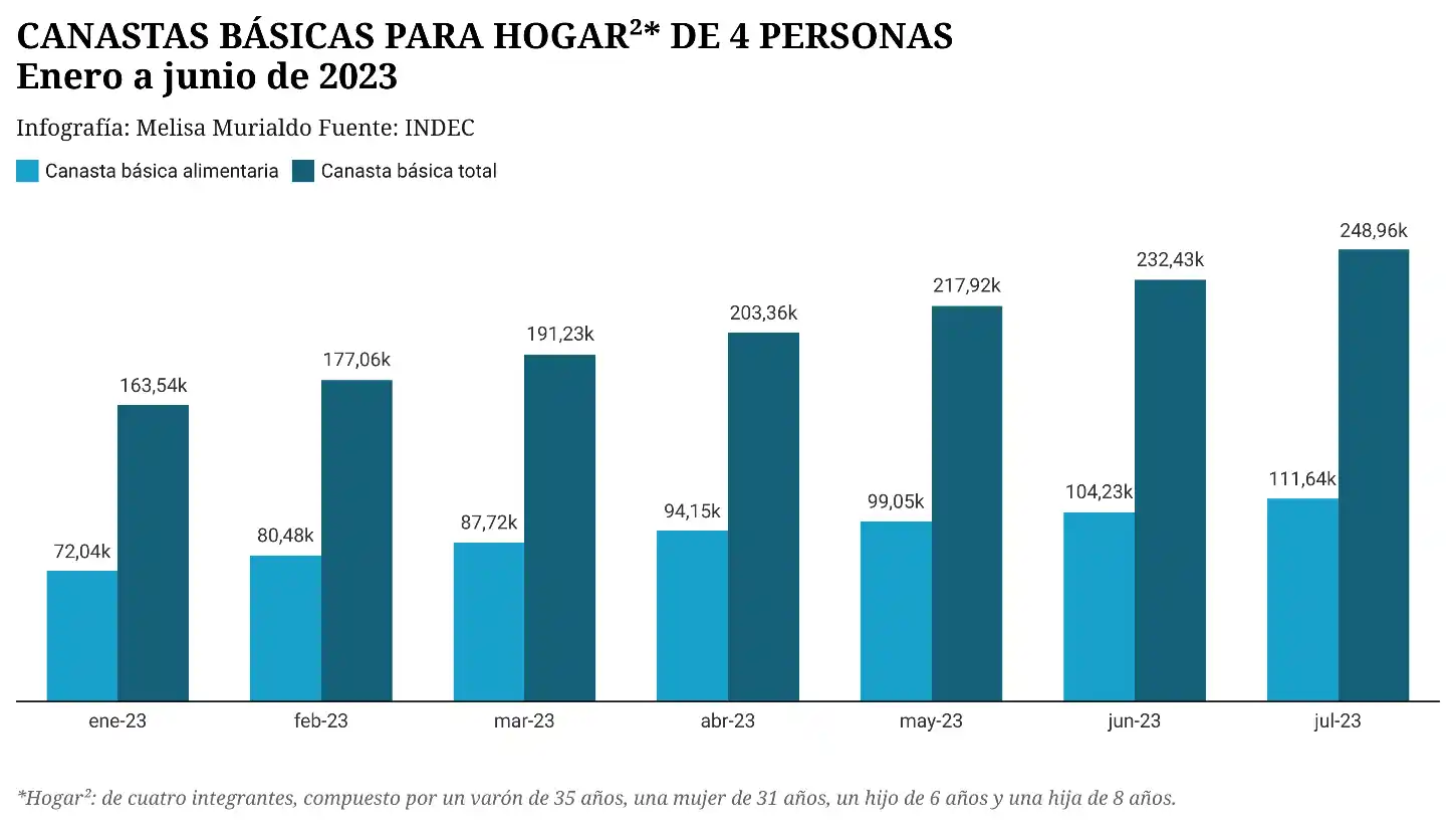 El costo de la canasta básica de alimentos aumenta por encima de la inflación