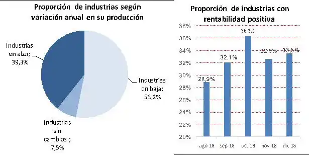La producción de la industria pyme cayó 5,9% en diciembre