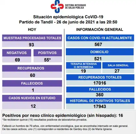 Un fallecido y 55 nuevos casos positivos en el reporte epidemiológico de este sábado