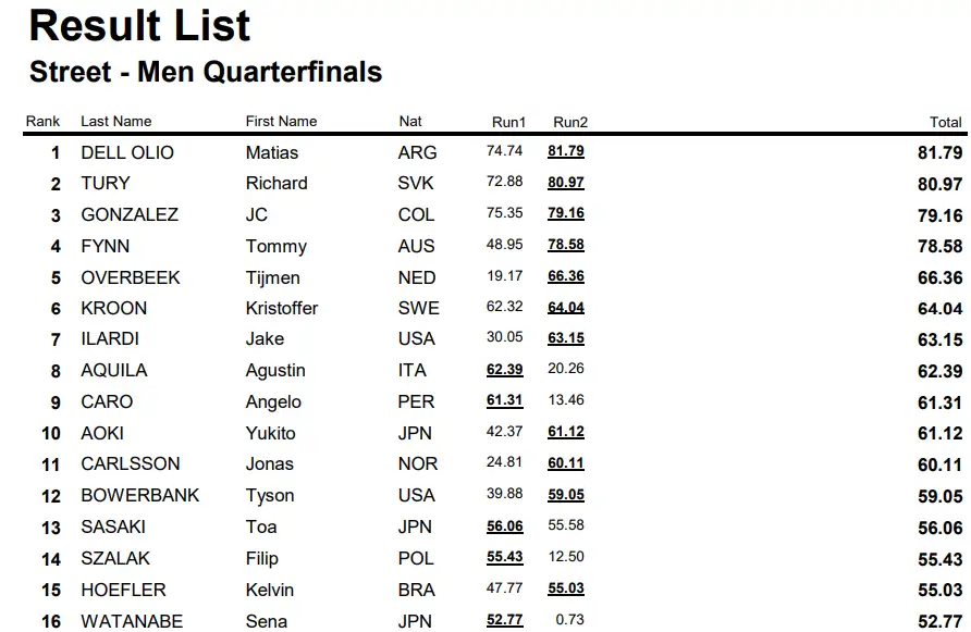 Cuartos de final del Mundial de Skate 2024