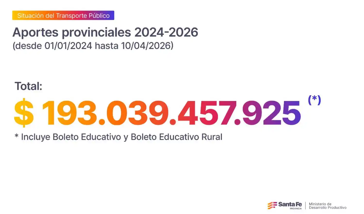 Transporte Público: mientras Nación discrimina a las provincias, Santa Fe aporta $ 193 mil millones para sostener el sistema