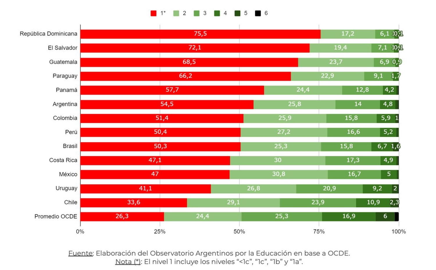 En Argentina 7 de cada 10 estudiantes no logra niveles básicos en Matemática