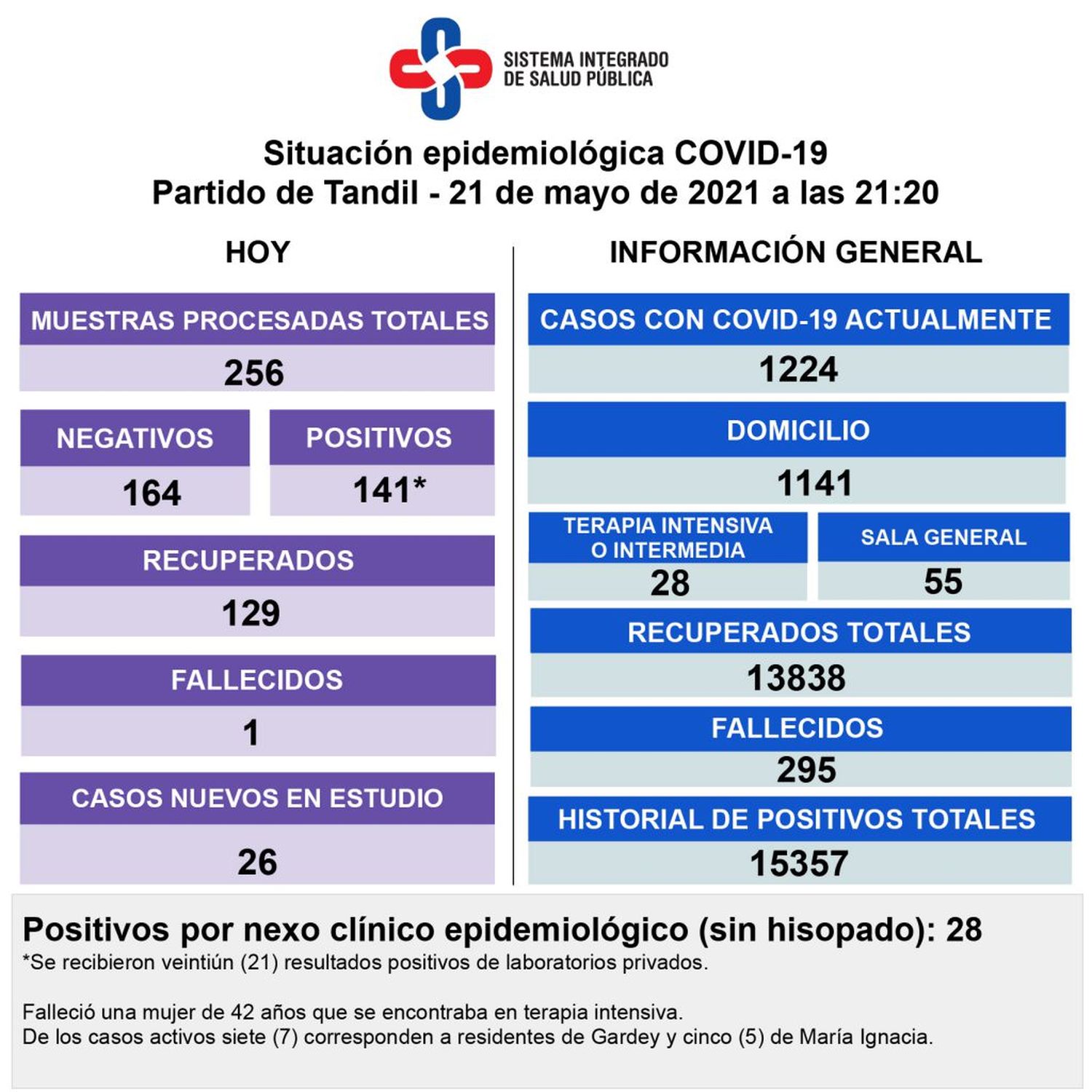 Murió una mujer de 42 años con Covid, detectaron 141 nuevos casos y volvió a crecer la internación