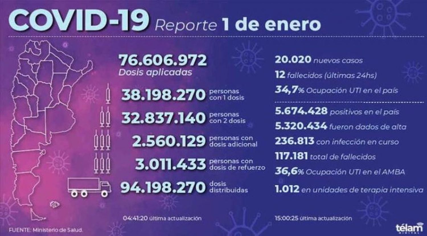 Se registraron 12 muertes y 20.020 nuevos contagios de coronavirus en la Argentina