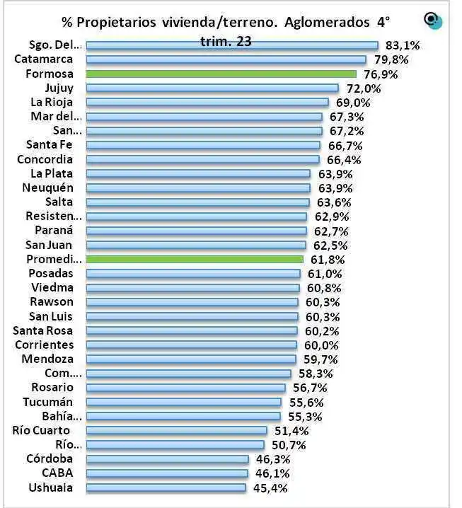 Formosa es el aglomerado con mayor cantidad
de propietarios de viviendas en el NEA