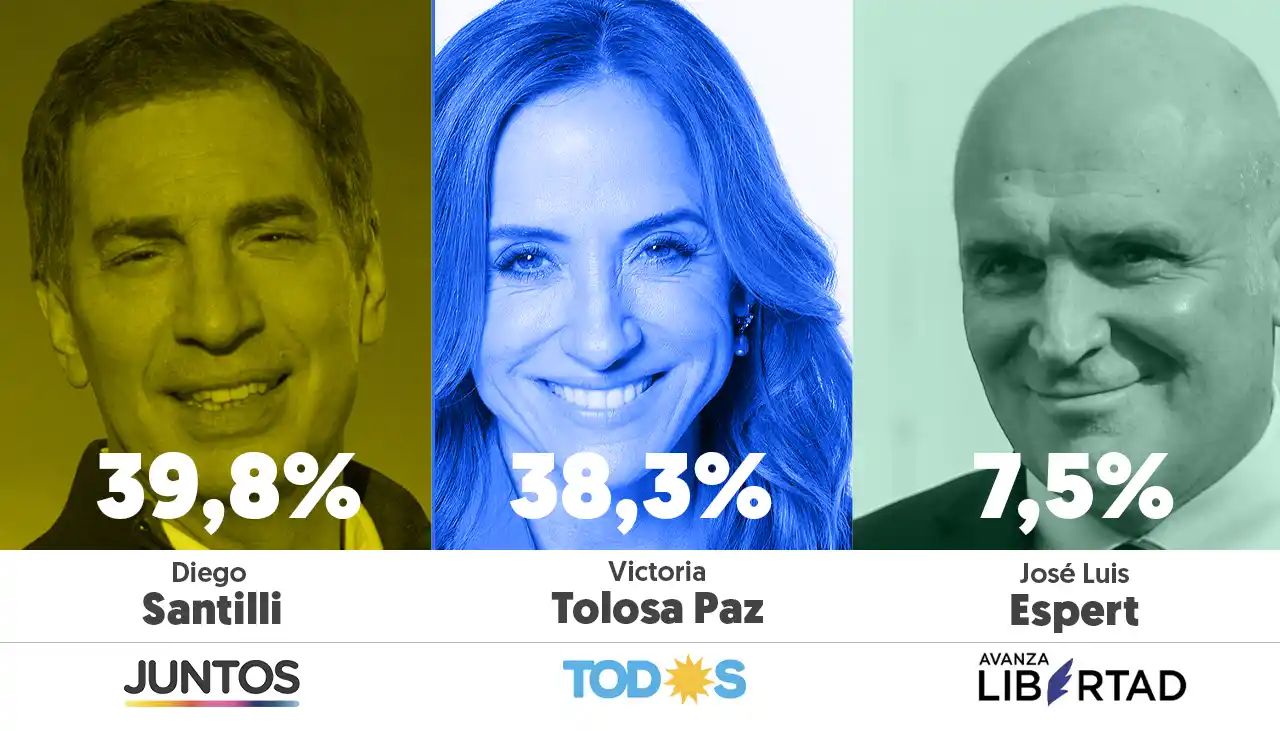 Elecciones Generales 2021: Santilli ratifica el triunfo ante Tolosa Paz, que achicó diferencia, y Espert es sorpresa en la Provincia