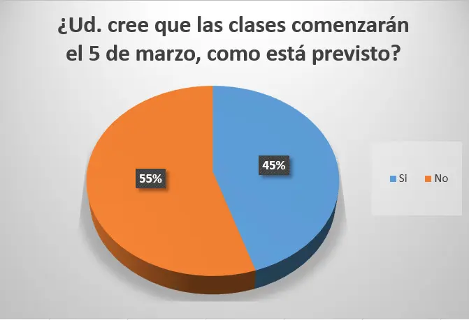 Dudas acerca del inicio de clases el próximo 5 de marzo