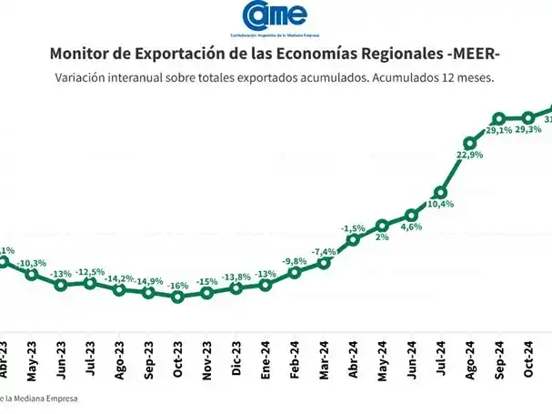 En 2024, las exportaciones de las economías regionales crecieron