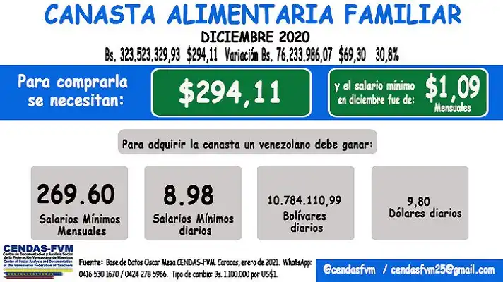 IMPOSIBLE DE PAGAR:  casi 300 dólares costó la Canasta Alimentaria de diciembre, según el Cendas-FVM