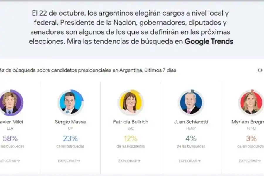 Qué candidato a presidente es el más buscado en Google