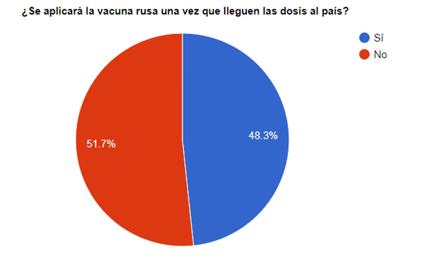 Paridad entre los lectores de El Eco por la aplicación (o no) de la vacuna rusa contra el Covid-19