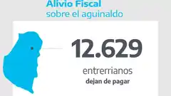Habrá 12.629 entrerrianos más que no pagarán Ganancias sobre el aguinaldo