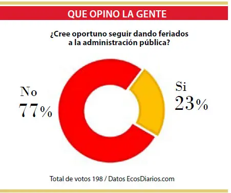 La mayoría cree que no se deben dar más feriados a la administración pública